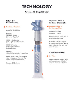 Escape High Flow Water Purifier 2-stage Filter - LifeStraw