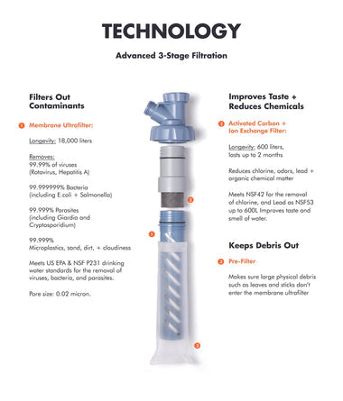 Escape High Flow Water Purifier 2-stage Filter - LifeStraw
